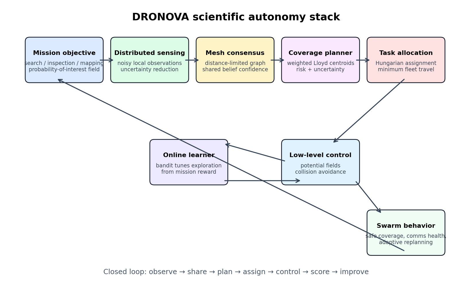 Dronova scientific autonomy stack diagram