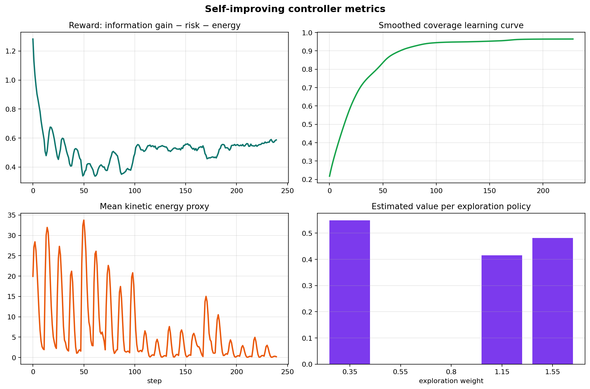 Self improving controller metrics reward coverage energy and policy values