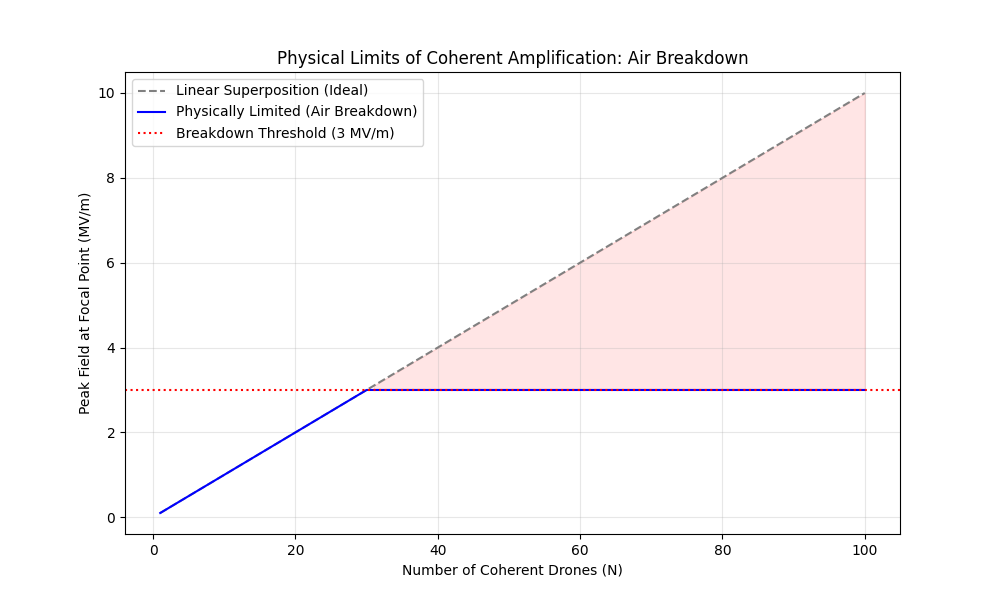 Air breakdown limit vs linear superposition for coherent drones