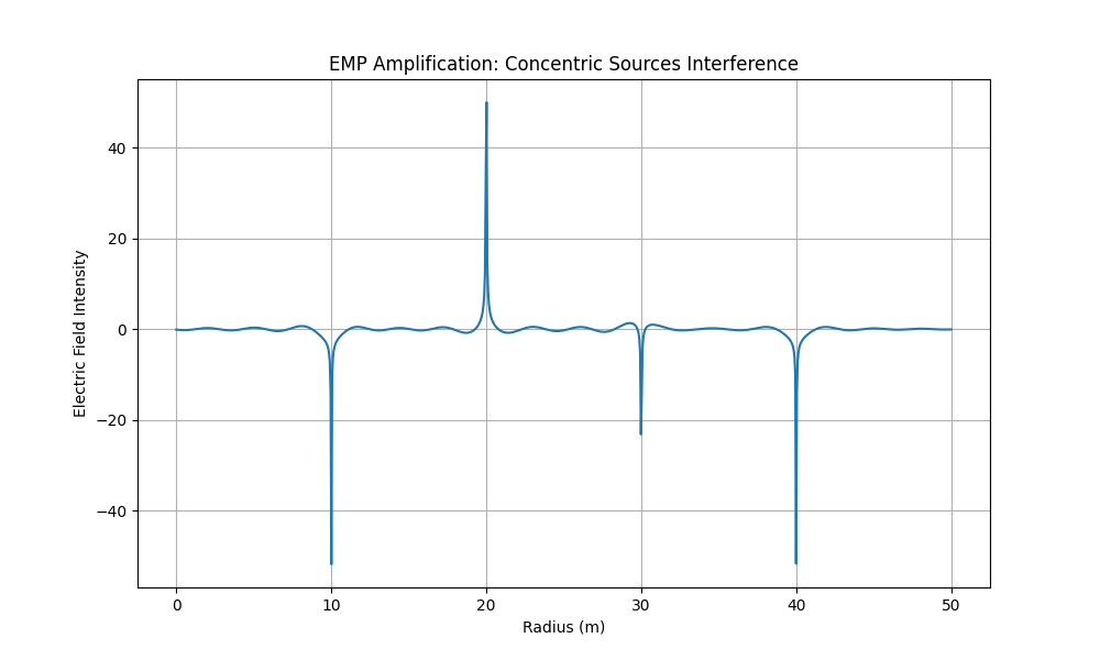 EMP amplification concentric sources interference vs radius