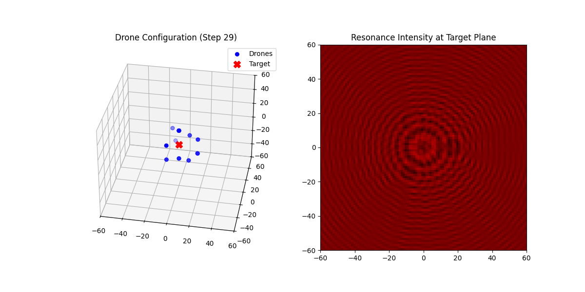 Drone configuration step 29 and resonance intensity at target plane