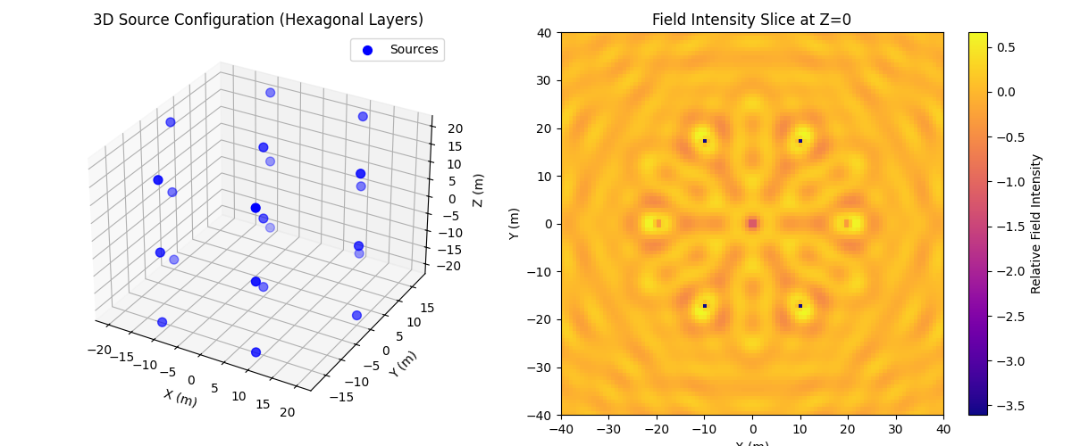 3D hexagonal source layout and Z=0 field intensity slice