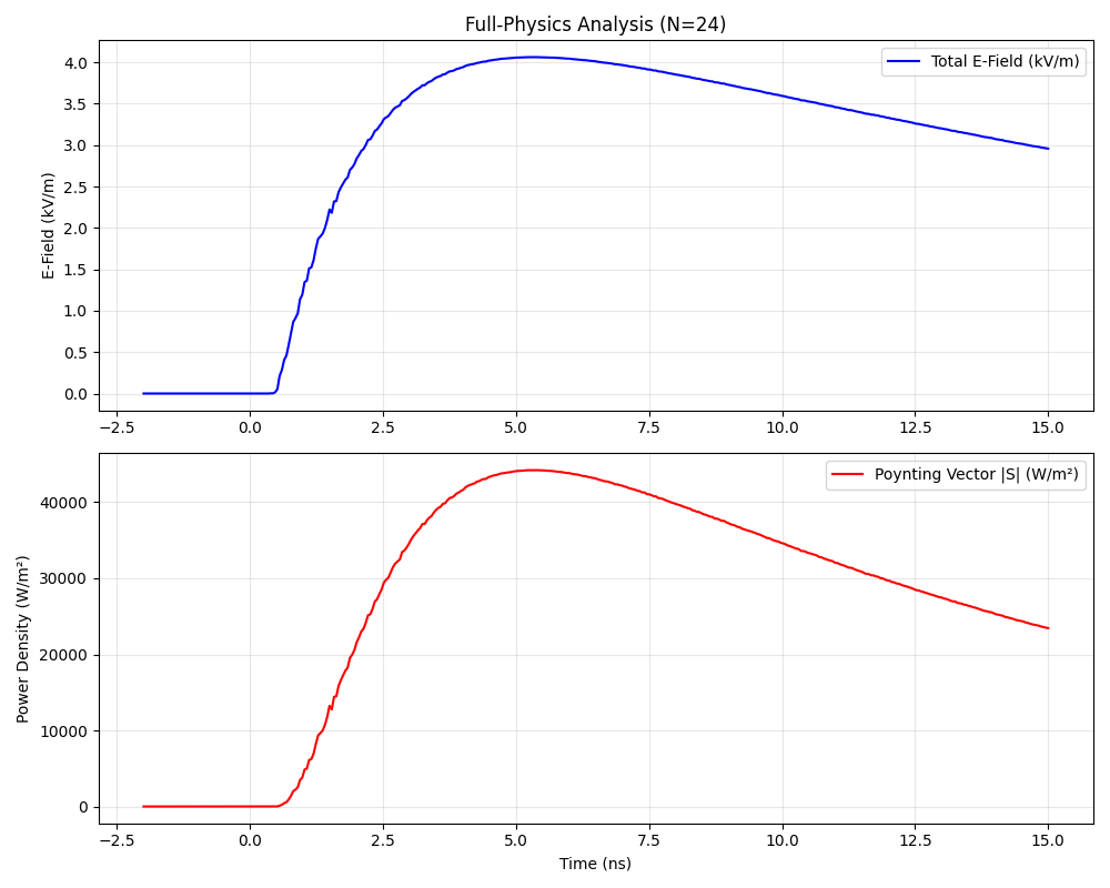 Full physics analysis N=24 E-field and Poynting vector vs time