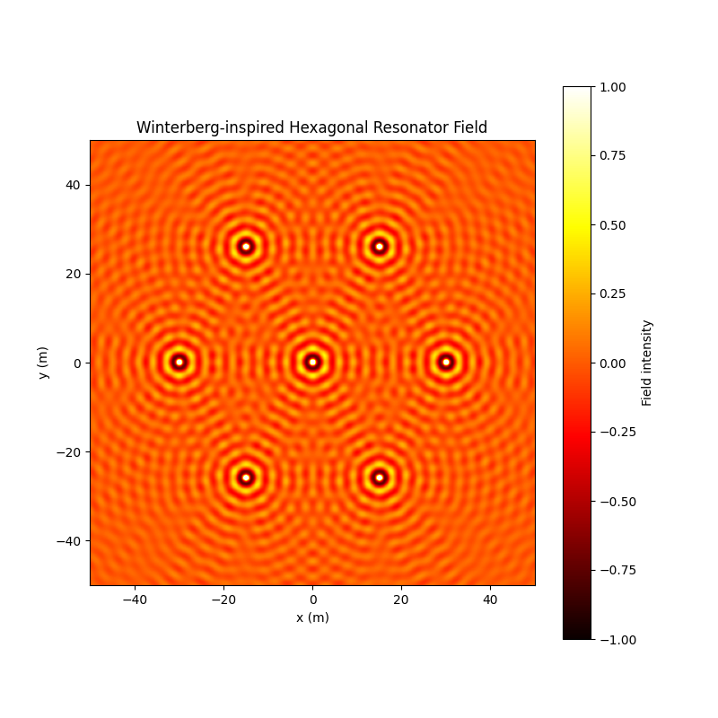 Winterberg-inspired hexagonal resonator field heatmap