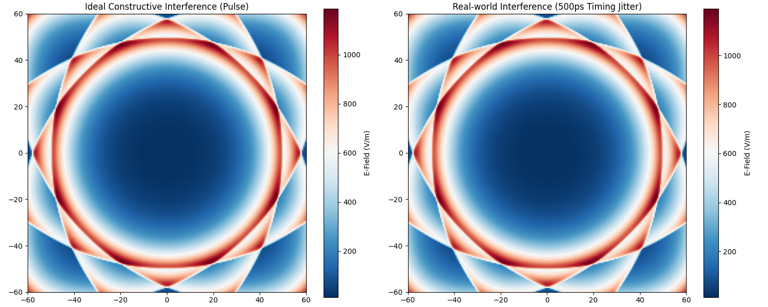 Ideal vs real-world E-field interference with timing jitter
