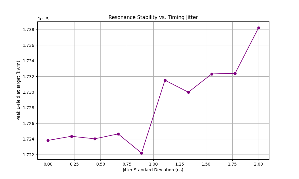 Resonance stability vs timing jitter line plot