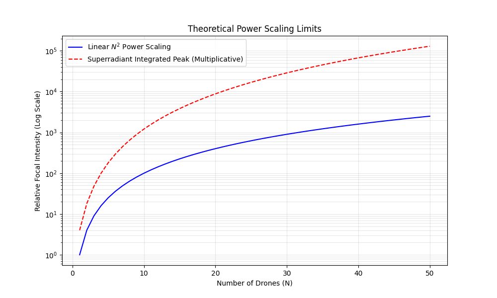 Theoretical power scaling linear N squared vs superradiant