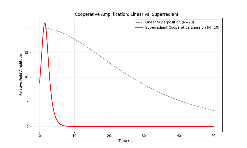 Linear superposition vs superradiant cooperative emission