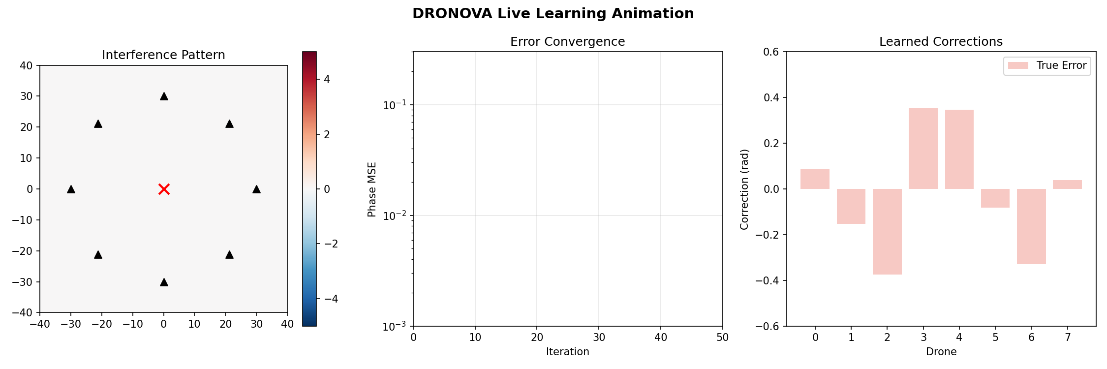 Live learning animation frame interference convergence corrections