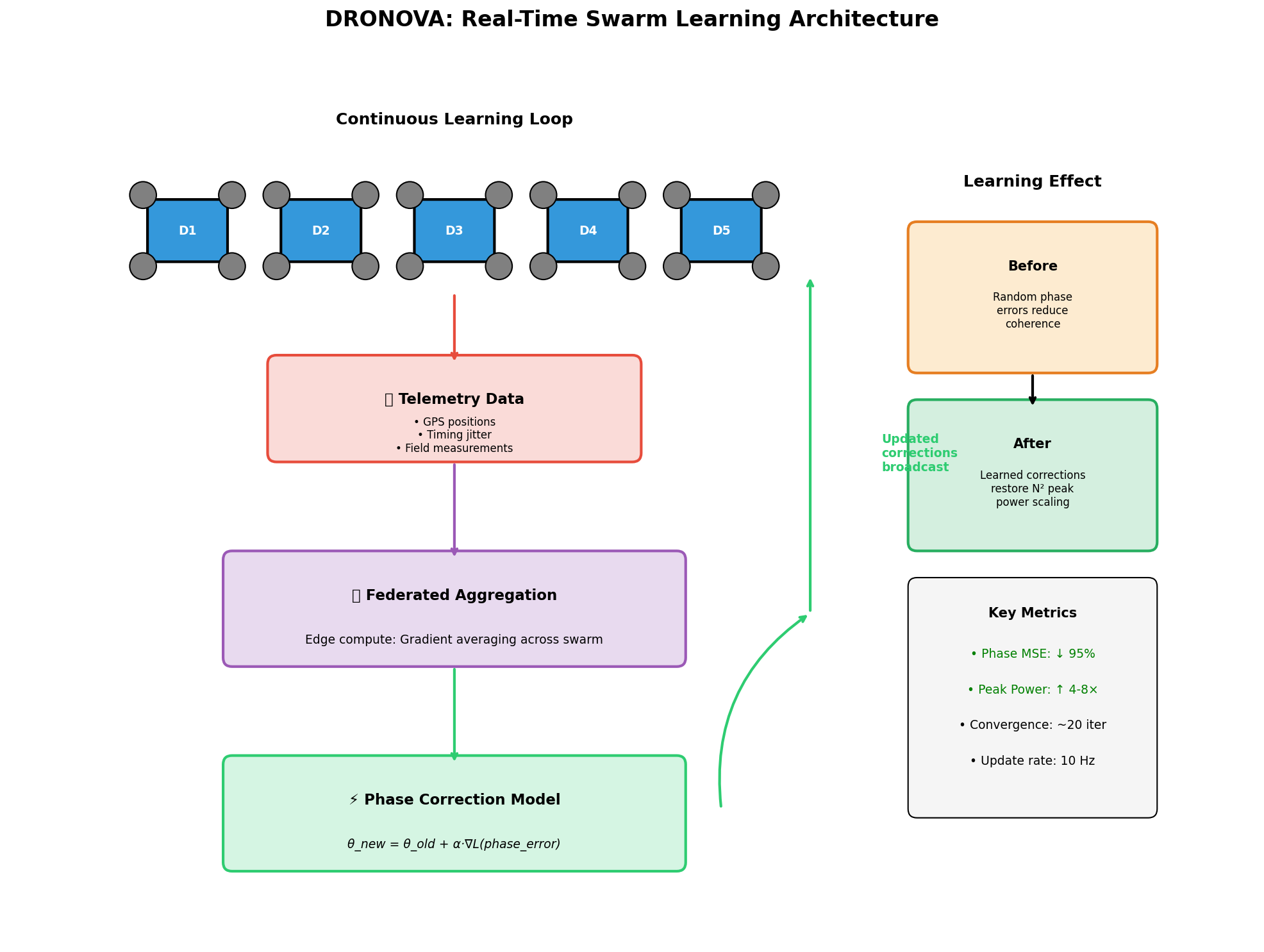 Real-time swarm learning architecture diagram