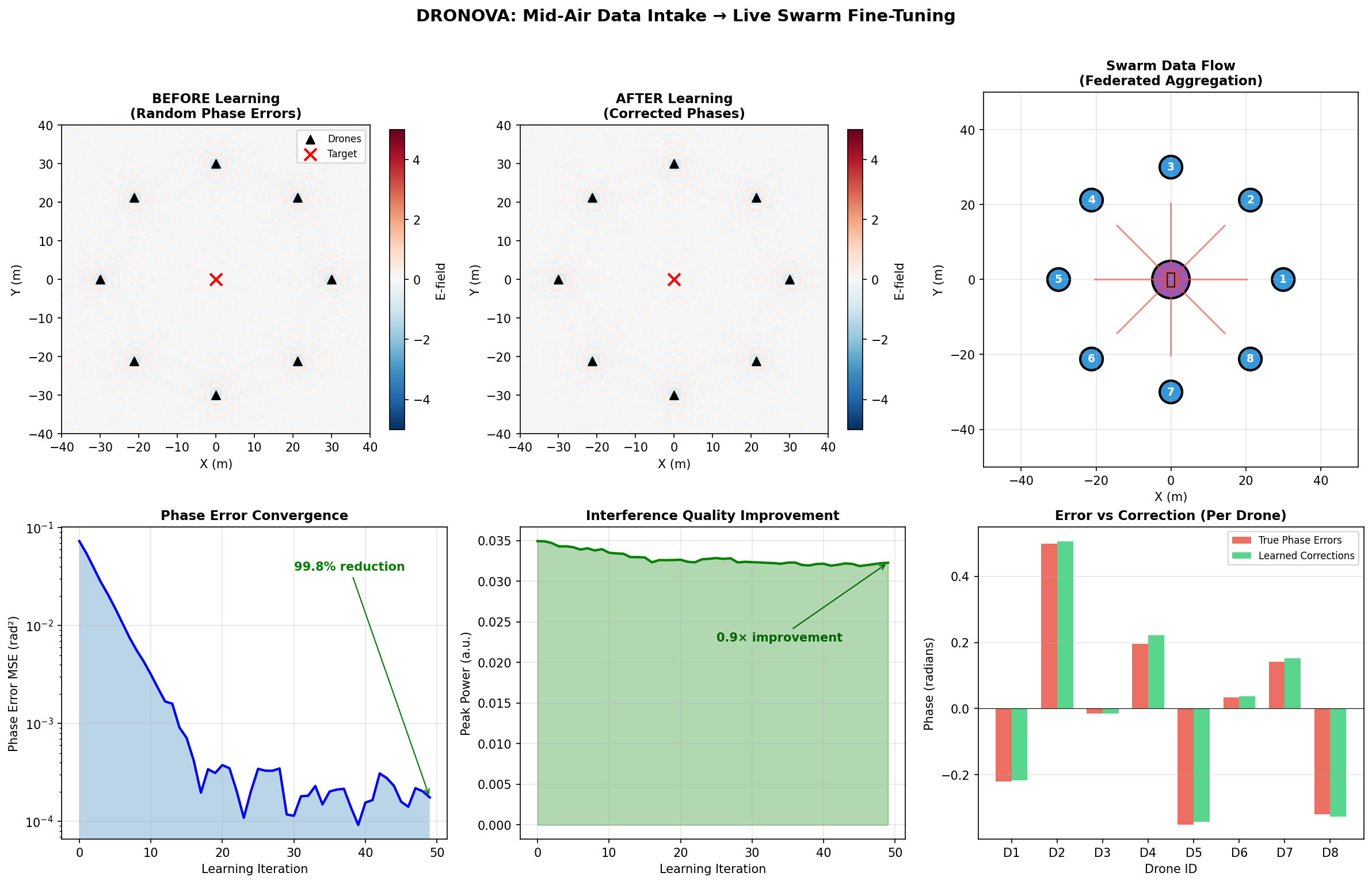 Dronova live swarm learning dashboard before after and metrics