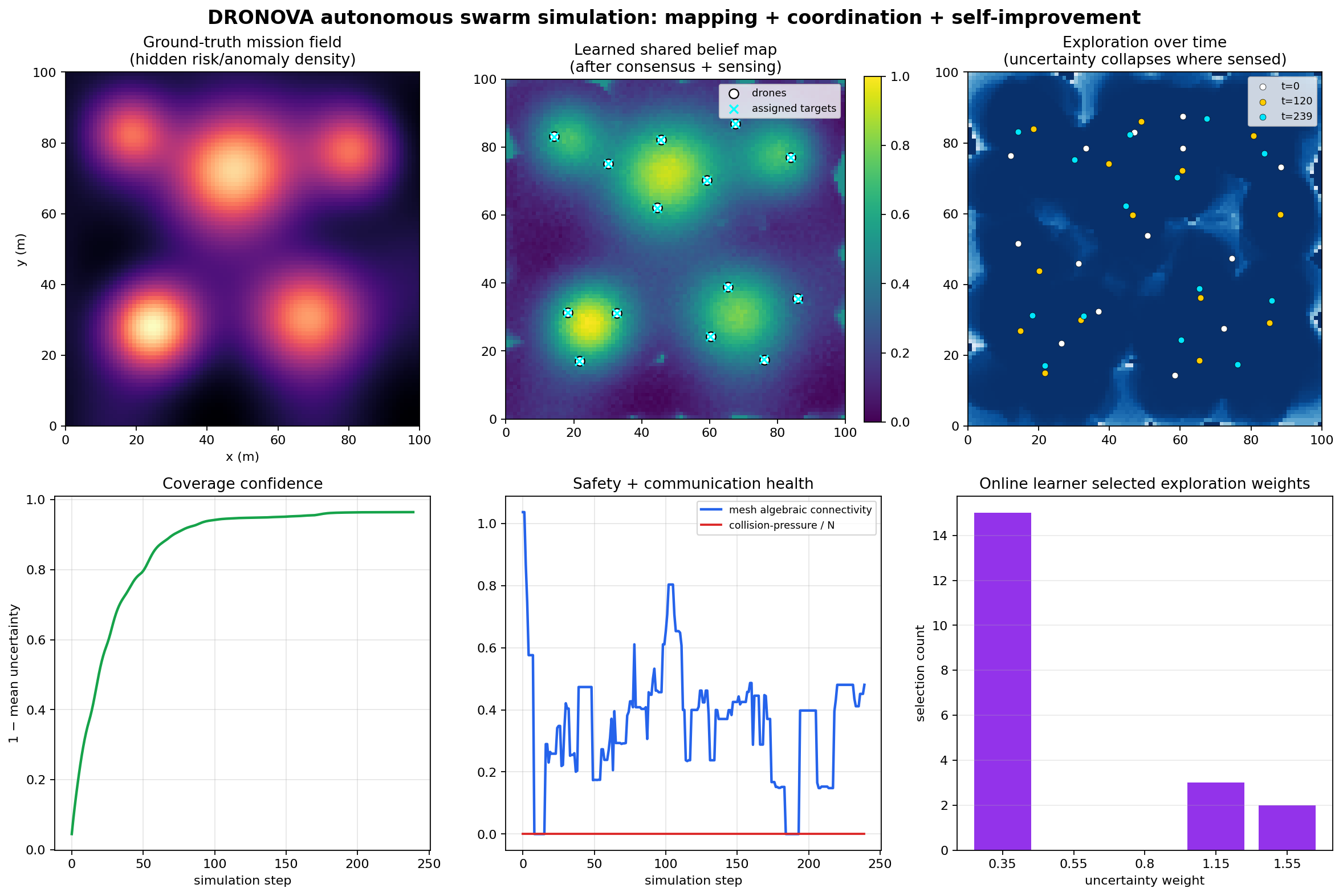 Archived shared-map dashboard. Six panels record a synthetic mission field, shared belief, uncertainty, graph diagnostics, and bandit choices.