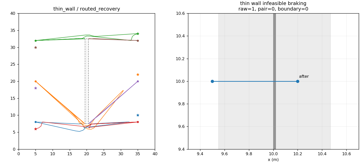 Continuous thin-wall audit. Swept-segment geometry detects a wall crossing that endpoint-only checks can miss.