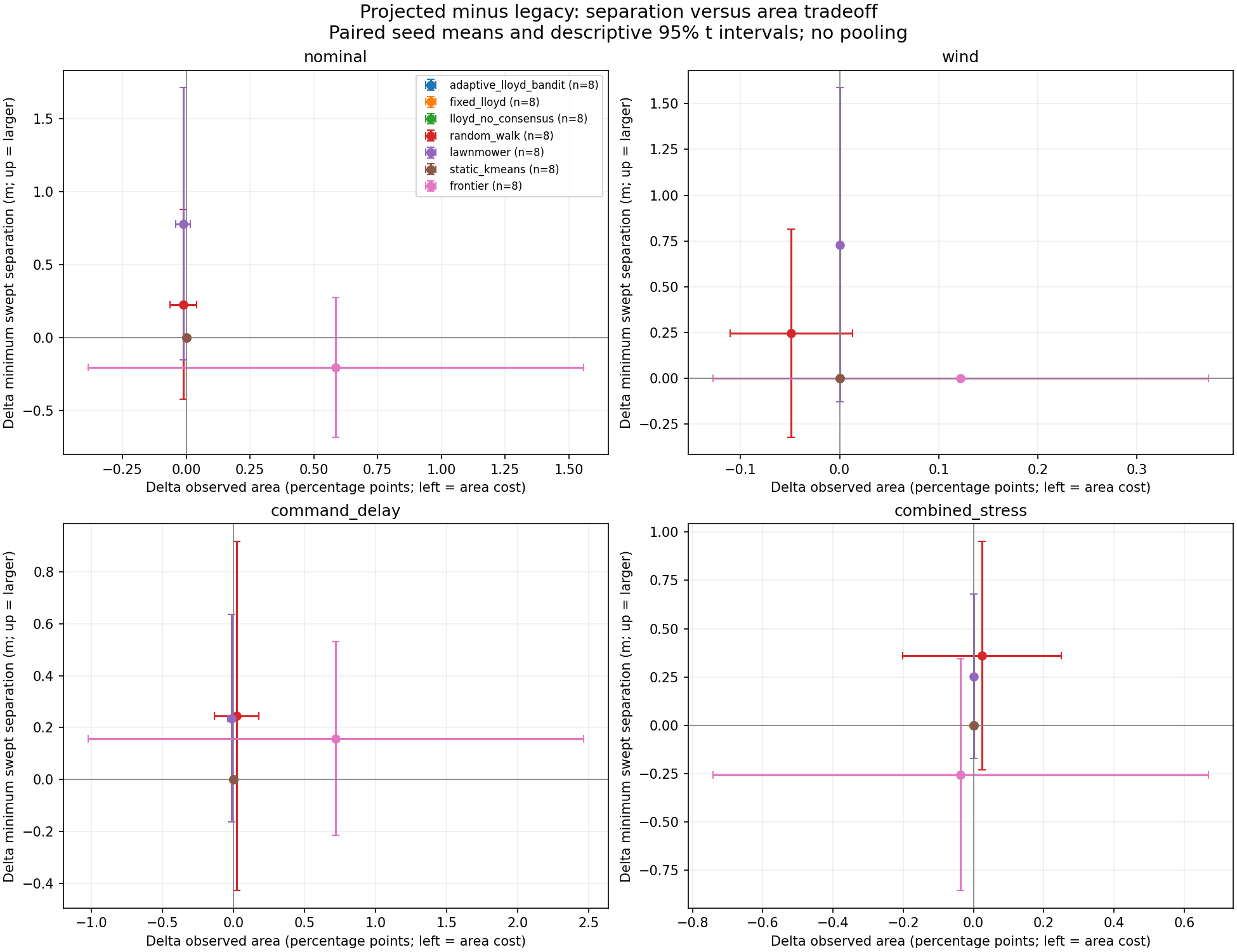 Separation and observed-area trade-offs. Paired projected-minus-legacy differences relate minimum separation to physically observed area.