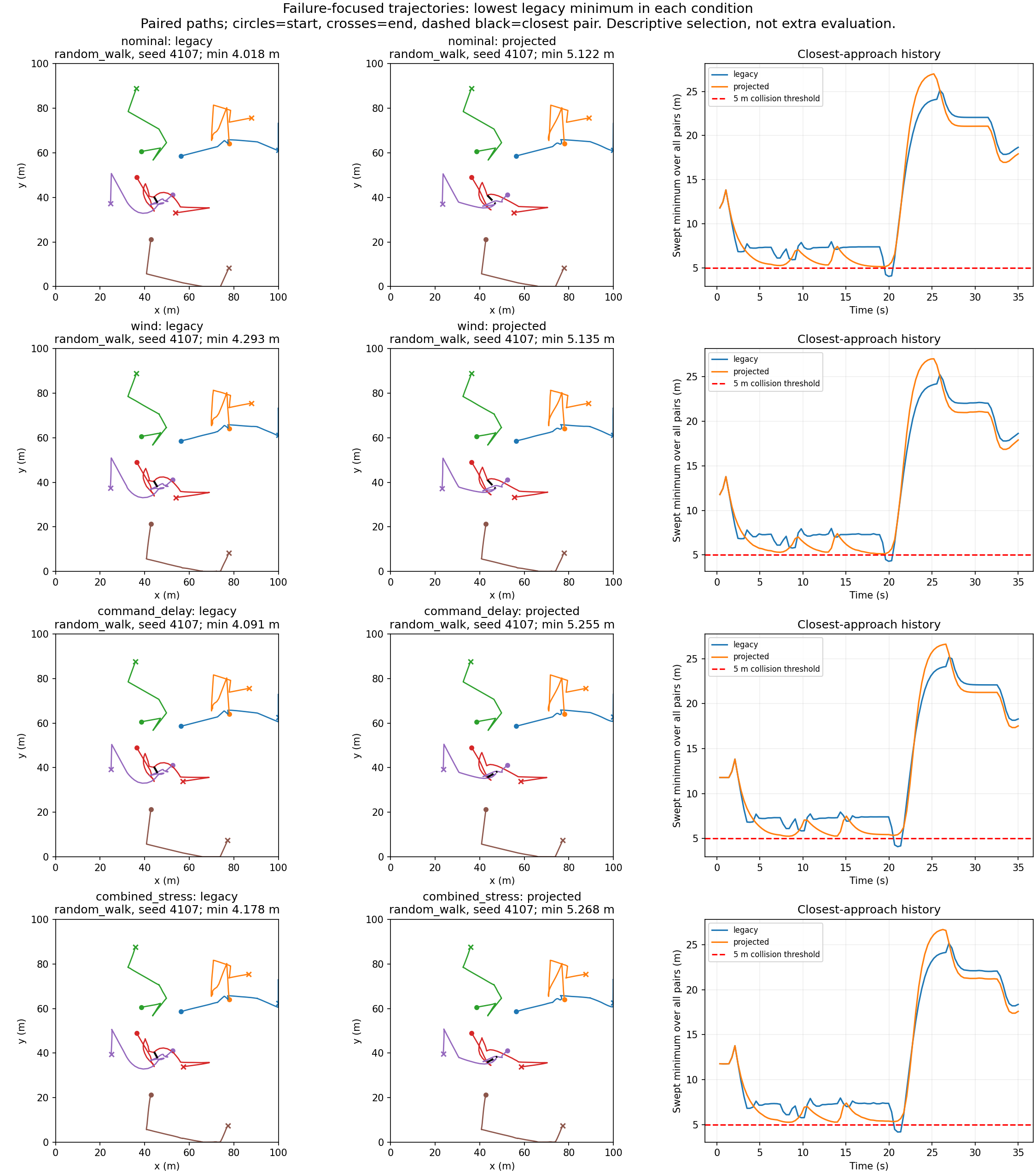 Selected low-separation trajectories. Full paired paths and separation histories expose the lowest legacy swept minimum in each condition.