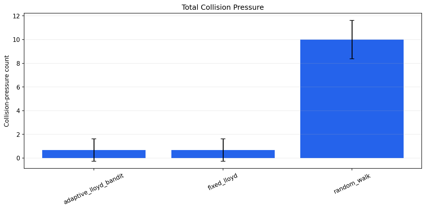 Original smoke collision pressure. Close-separation counts expose the original random-walk baseline's higher event pressure.
