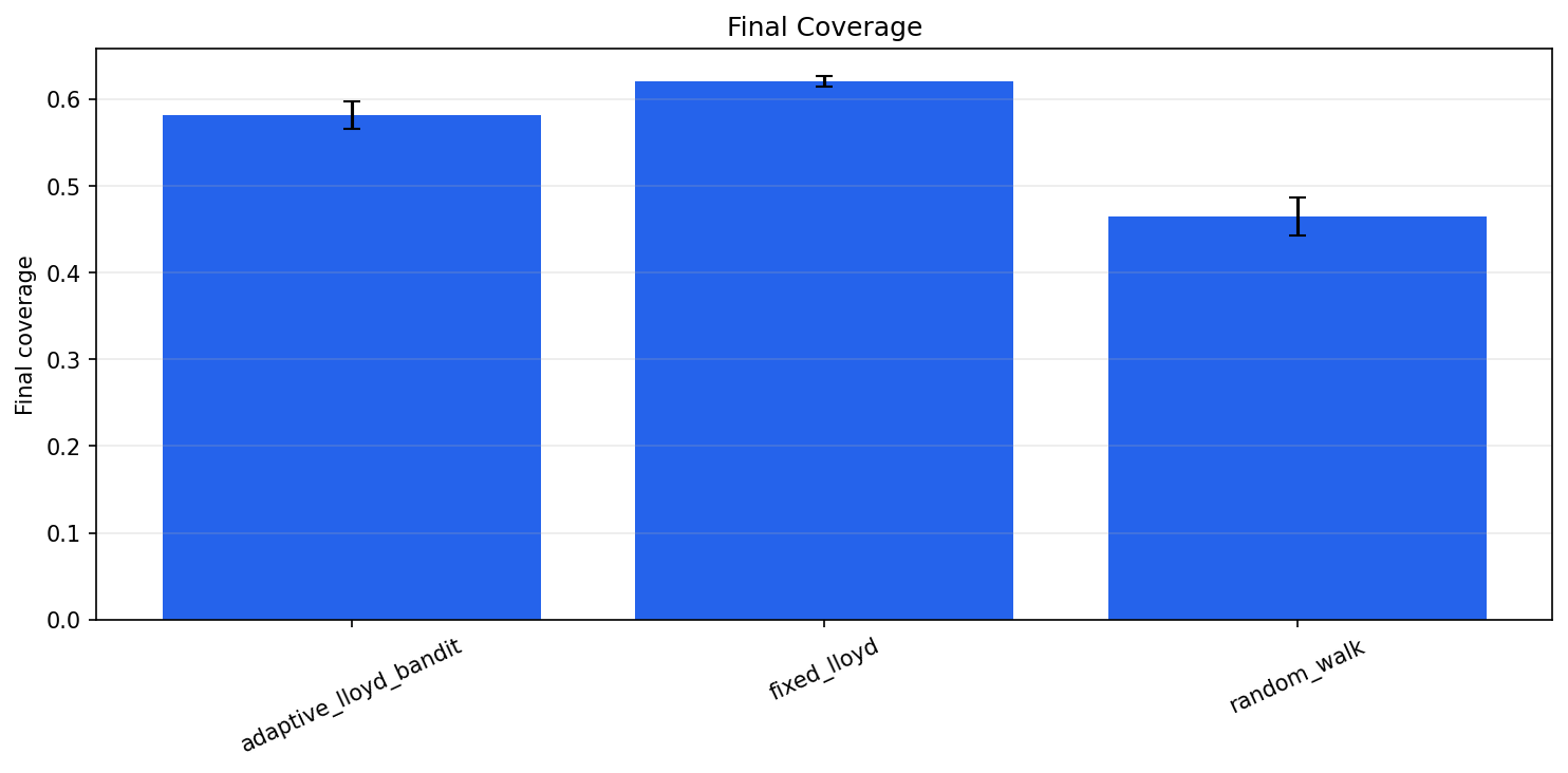 Original smoke coverage score. Three policy bars retain the original uncertainty-based end-of-episode comparison.