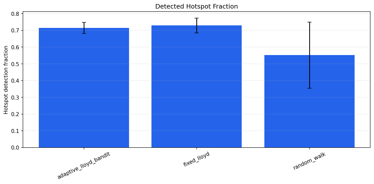Original smoke hotspot score. Policy bars compare the historical uncertainty-threshold score on synthetic high-value cells.