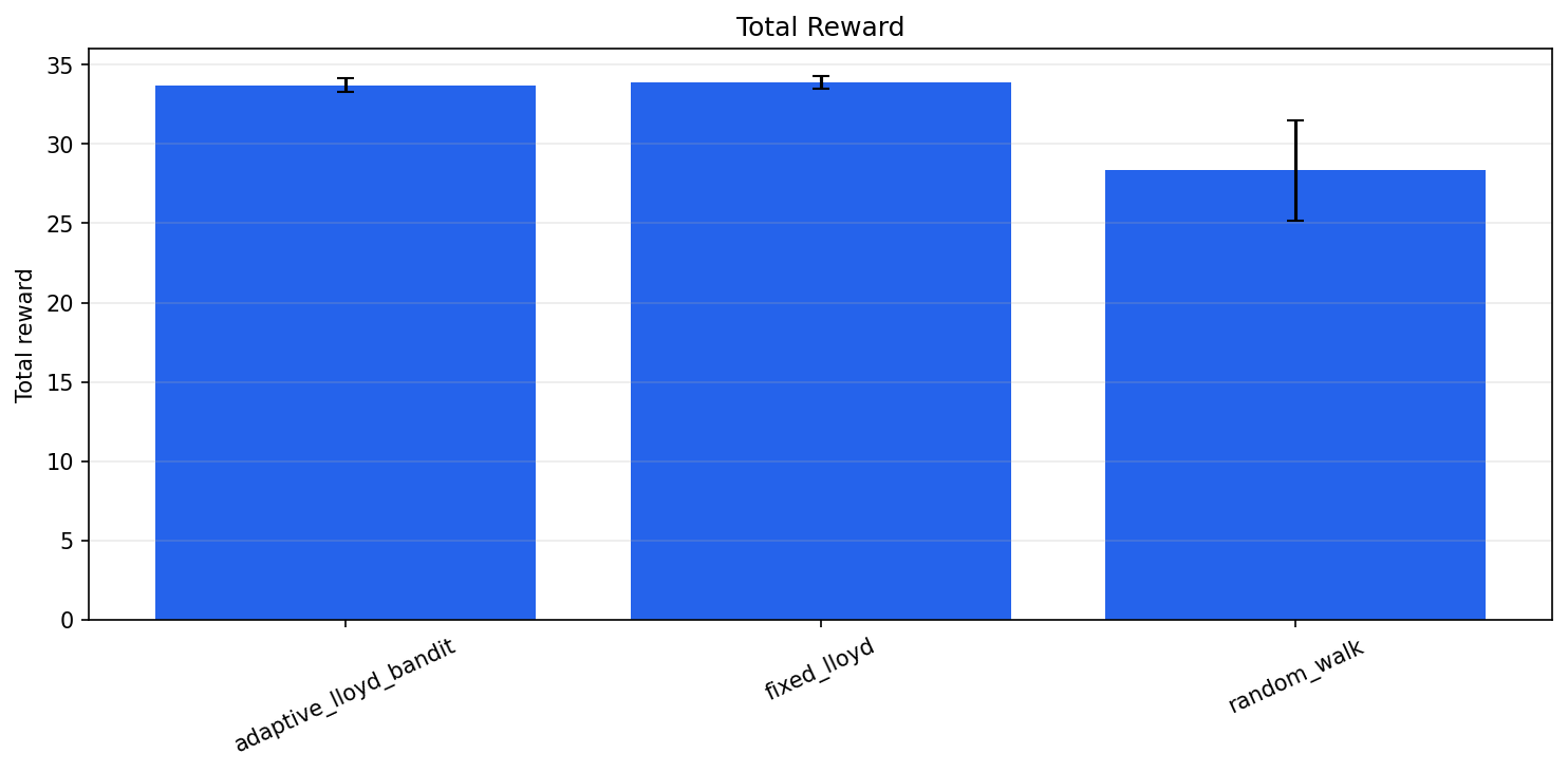 Original smoke reward comparison. Total scalar reward combines the historical development benchmark's chosen objectives.