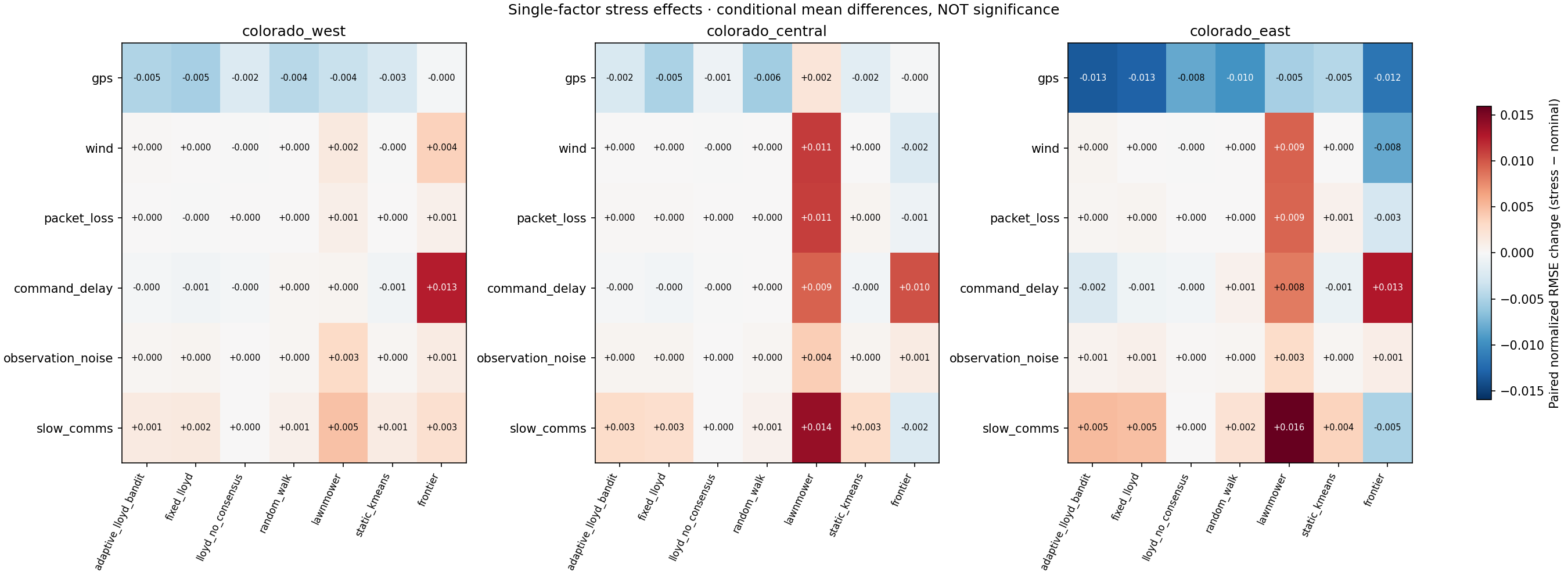 Isolated stress effects. Heatmaps show matched-seed stressed minus nominal RMSE for each policy and patch.