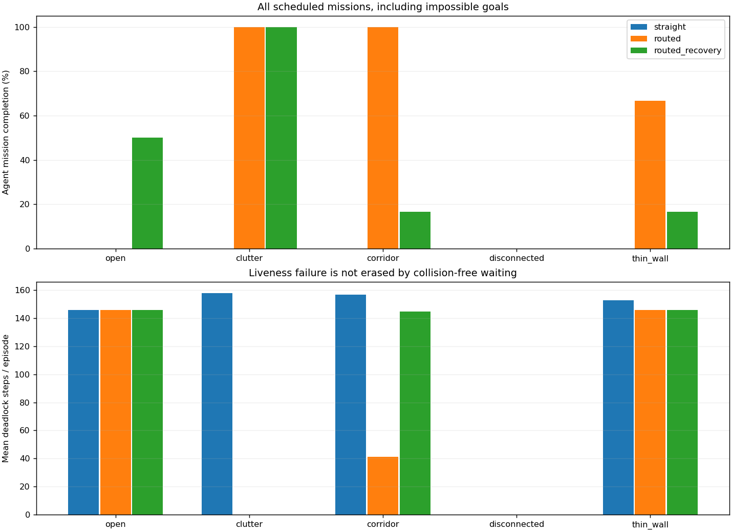 Agent outcomes across all layout and planner cases.