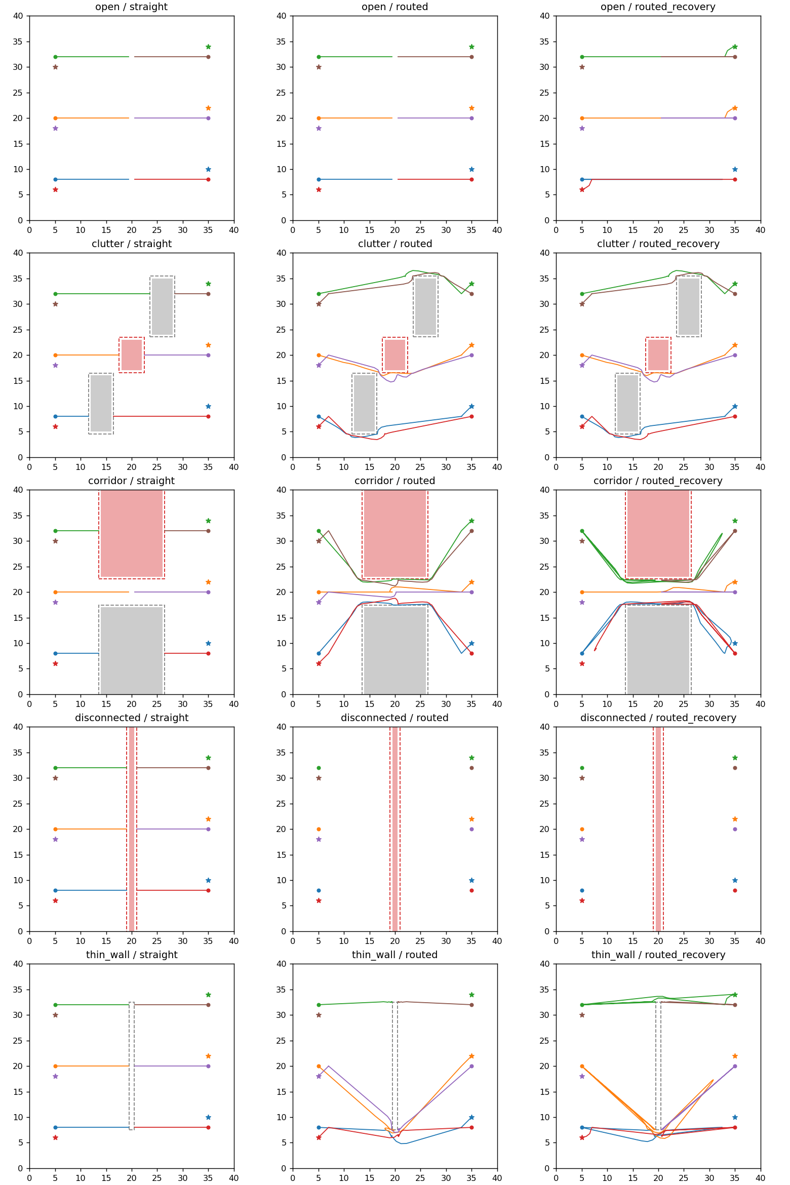 Six recorded agent paths per case, seed 10100.
